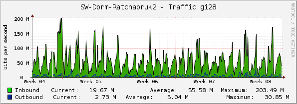 SW-Dorm-Ratchapruk2 - Traffic gi28