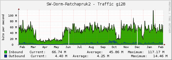 SW-Dorm-Ratchapruk2 - Traffic gi28