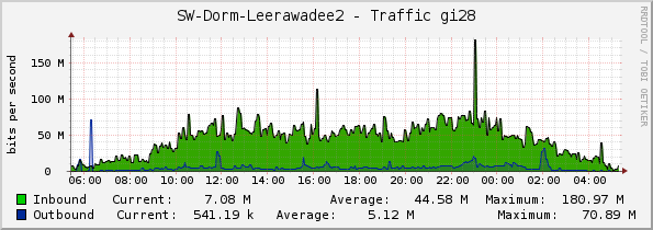 SW-Dorm-Leerawadee2 - Traffic gi28