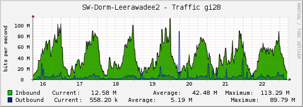 SW-Dorm-Leerawadee2 - Traffic gi28