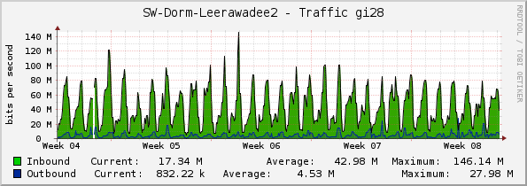 SW-Dorm-Leerawadee2 - Traffic gi28