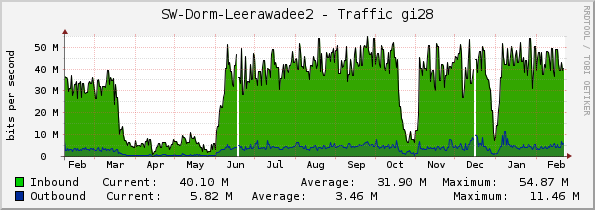 SW-Dorm-Leerawadee2 - Traffic gi28