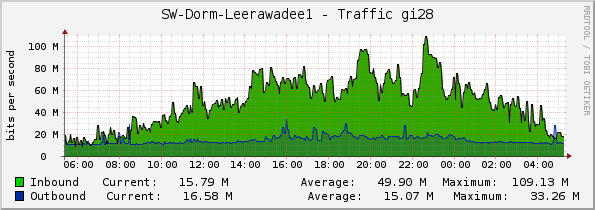 SW-Dorm-Leerawadee1 - Traffic gi28