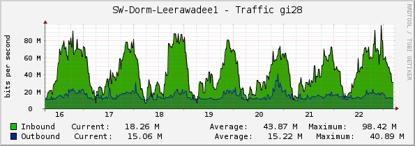 SW-Dorm-Leerawadee1 - Traffic gi28