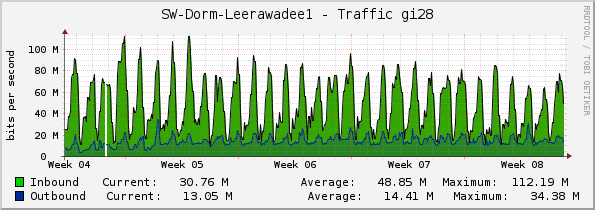 SW-Dorm-Leerawadee1 - Traffic gi28