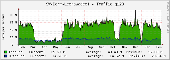 SW-Dorm-Leerawadee1 - Traffic gi28