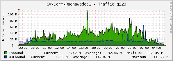 SW-Dorm-Rachawadee2 - Traffic gi28