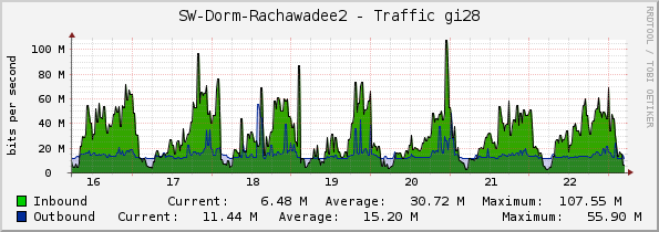 SW-Dorm-Rachawadee2 - Traffic gi28