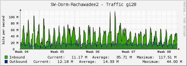 SW-Dorm-Rachawadee2 - Traffic gi28