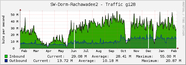 SW-Dorm-Rachawadee2 - Traffic gi28