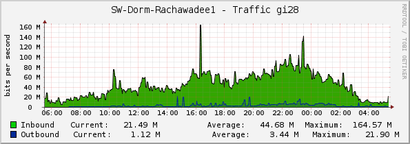 SW-Dorm-Rachawadee1 - Traffic gi28