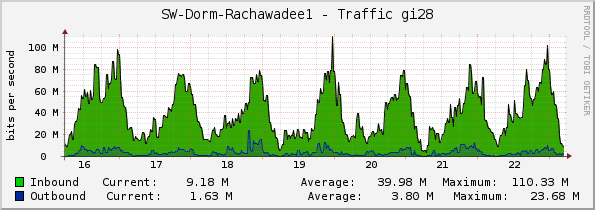 SW-Dorm-Rachawadee1 - Traffic gi28