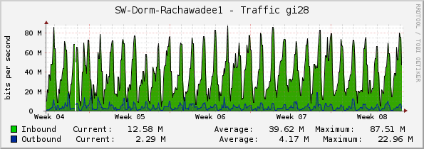 SW-Dorm-Rachawadee1 - Traffic gi28