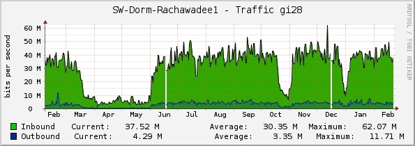 SW-Dorm-Rachawadee1 - Traffic gi28