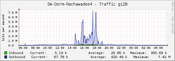 SW-Dorm-Rachawadee4 - Traffic gi28