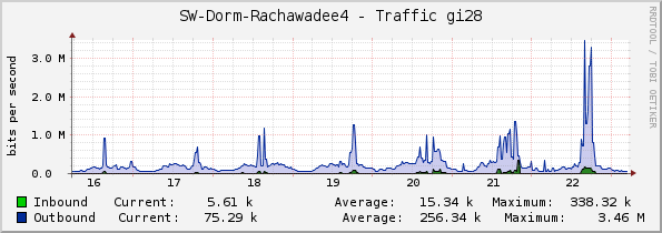 SW-Dorm-Rachawadee4 - Traffic gi28