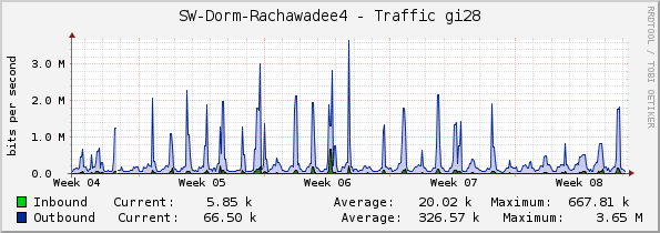 SW-Dorm-Rachawadee4 - Traffic gi28