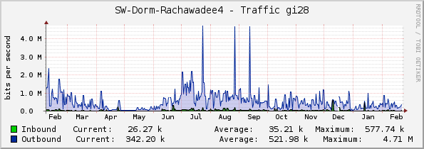 SW-Dorm-Rachawadee4 - Traffic gi28