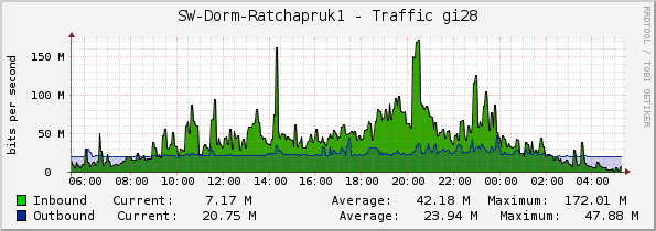 SW-Dorm-Ratchapruk1 - Traffic gi28