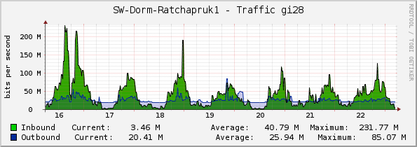 SW-Dorm-Ratchapruk1 - Traffic gi28