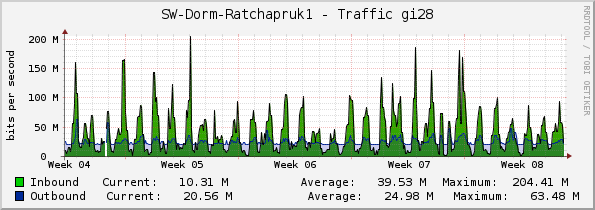 SW-Dorm-Ratchapruk1 - Traffic gi28