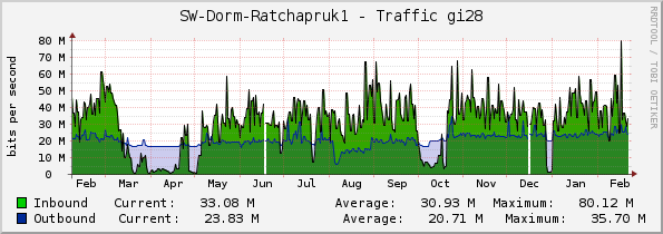 SW-Dorm-Ratchapruk1 - Traffic gi28