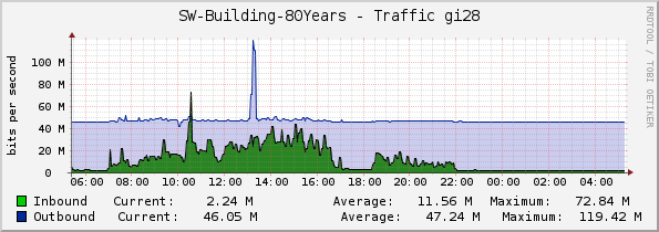 SW-Building-80Years - Traffic gi28