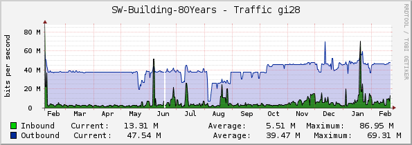 SW-Building-80Years - Traffic gi28