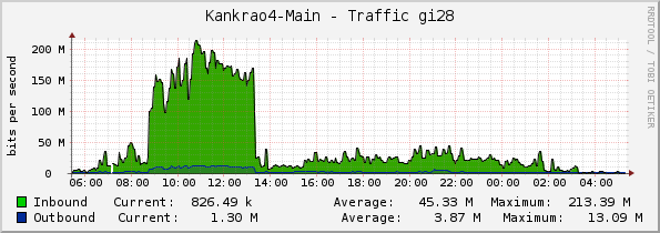 Kankrao4-Main - Traffic gi28